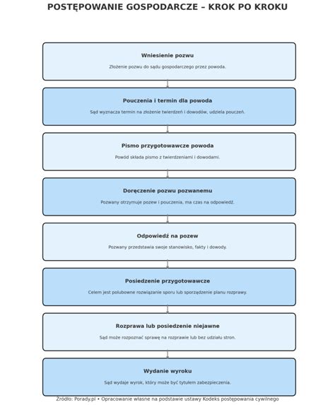 Schemat postępowania egzekucyjnego przez komornika sądowego