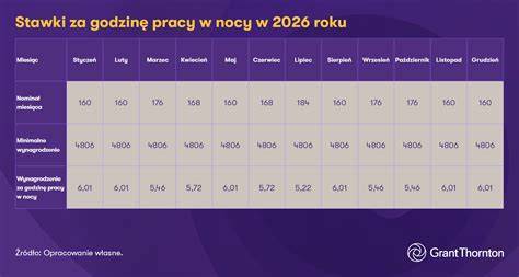Wykres porównujący stawki funduszu remontowego w nowych i starszych budynkach