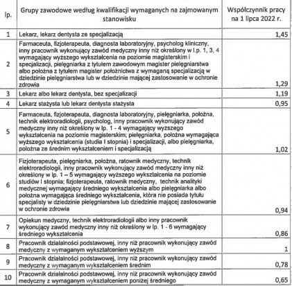 Tabela porównująca minimalne wynagrodzenia lekarzy i innych zawodów medycznych od 1 lipca 2025