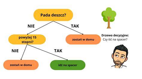 Drzewo decyzyjne dotyczące odstąpienia od umowy o dzieło z powodu opóźnienia