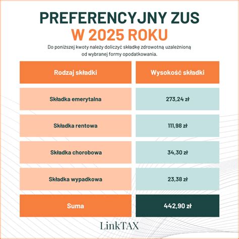 Infografika przedstawiająca podział odprawy na podatek i składki