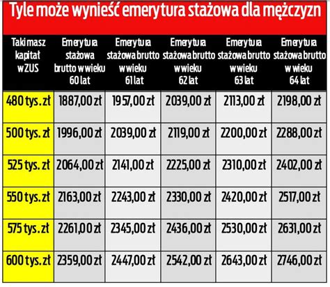 Schemat przedstawiający wymagania wiekowe i stażowe do emerytury dla kuratorów sądowych