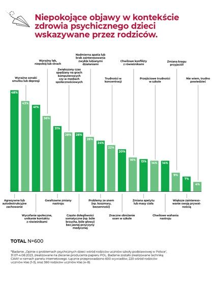 Wykres przedstawiający wzrost problemów psychicznych u ofiar bullyingu