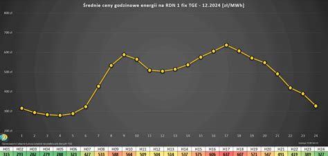 Wykres porównujący średnie stawki godzinowe w Bolesławcu z innymi miastami