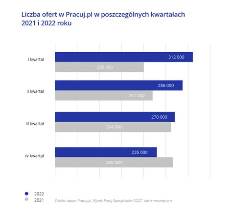 Statystyki portalu Pracuj.pl dotyczące kandydatów i ofert pracy