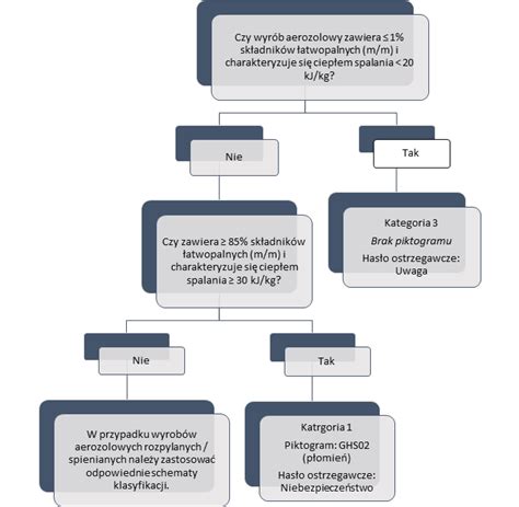 Schemat klasyfikacji budownictwa mieszkaniowego według PKOB