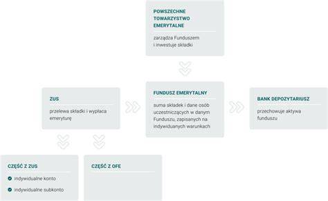 Schemat przedstawiający system emerytalny