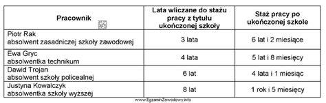 Tabela porównująca staż pracy na pełnym i niepełnym etacie przed i po 1991 roku