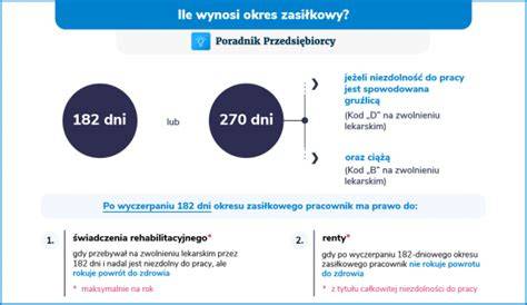Tabela: Warunki rozpoczęcia nowego okresu zasiłkowego