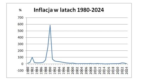 Grafika przedstawiająca minimalną stawkę godzinową w Polsce na przestrzeni lat