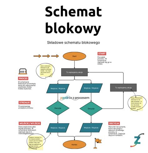 Diagram blokowy pokazujący proces decyzyjny: etat, samozatrudnienie, czy połączenie obu