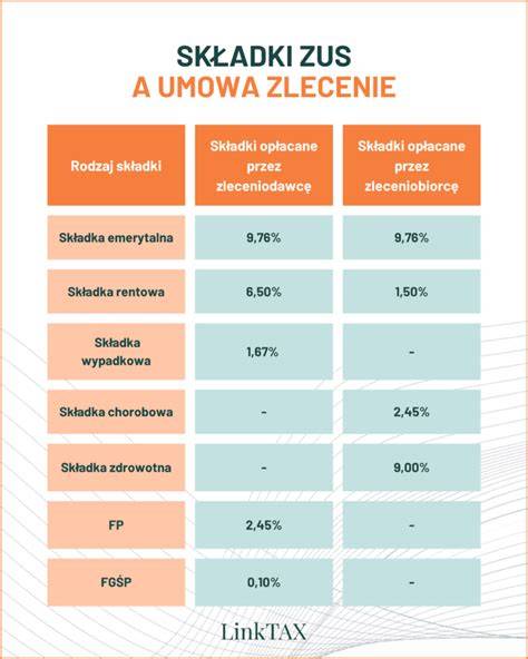 tabela porównująca składki ZUS dla umowy o pracę i umowy zlecenie