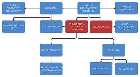 Schemat organizacji związkowej