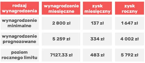 Infografika: Ulga dla młodych do 26 roku życia