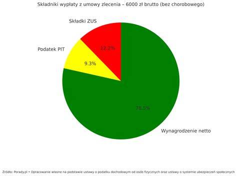 Wykres porównujący koszty umowy o dzieło i umowy zlecenia