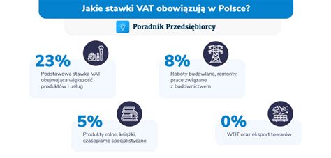 Grafika przedstawiająca podział stawek VAT