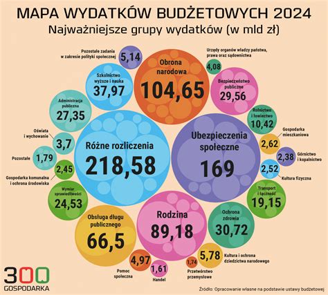 Infografika przedstawiająca przepływy finansowe w budżecie gminy
