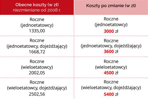 Tabela porównująca koszty uzyskania przychodu dla umowy o dzieło i umowy zlecenia