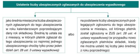 Schemat ustalania liczby ubezpieczonych do składki wypadkowej