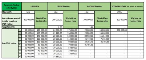 Porównanie stawek amortyzacji
