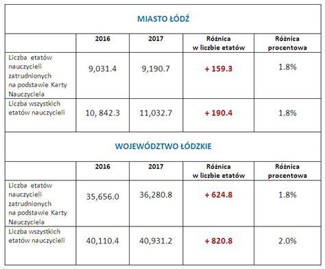 Schemat ograniczeń w dodatkowym zatrudnieniu nauczycieli w latach 2017-2019