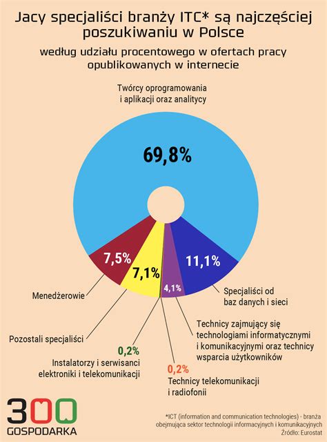 Infografika przedstawiająca zarobki specjalistów ds. edukacji specjalnej w Warszawie