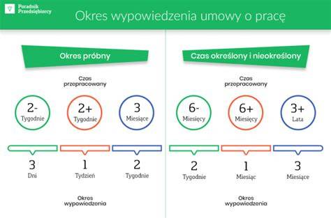 Schemat okresów wypowiedzenia umowy na okres próbny