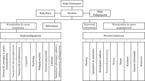 Schemat struktury wynagrodzenia w parkach narodowych