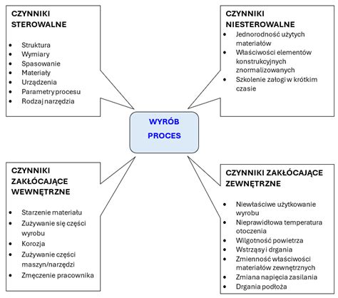 Schemat czynników wpływających na cenę OC