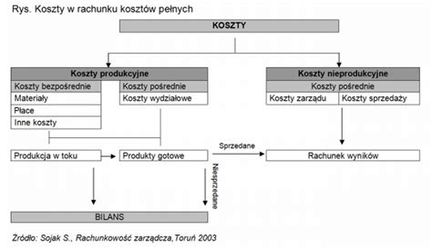 Grafika przedstawiająca podział kosztów w umowie najmu