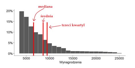 infografika wyjaśniająca różnicę między średnią a medianą