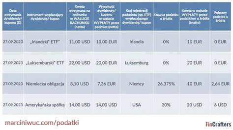 Tabela porównująca najwyższe stawki podatku dochodowego w Europie