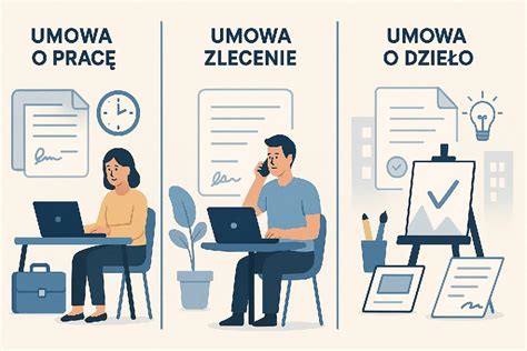 Grafika przedstawiająca porównanie umowy o pracę, umowy zlecenia i umowy o dzieło