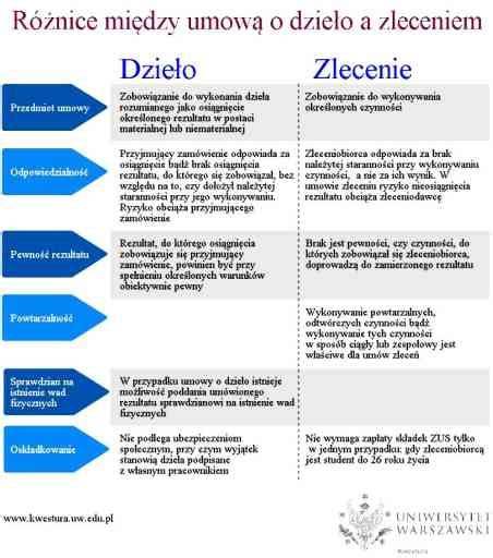 Infografika porównująca korzyści i wady umowy o dzieło