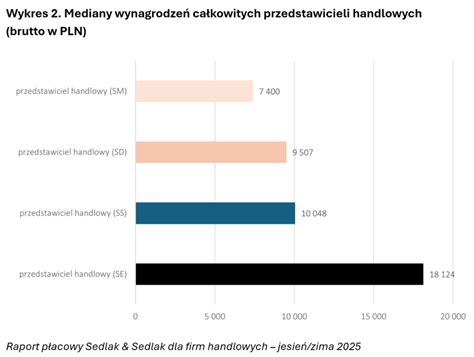 Grafika porównująca wynagrodzenia w sieciach handlowych