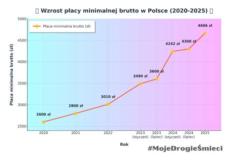 Wykres porównujący zmiany w poziomie płacy minimalnej i stopie bezrobocia.
