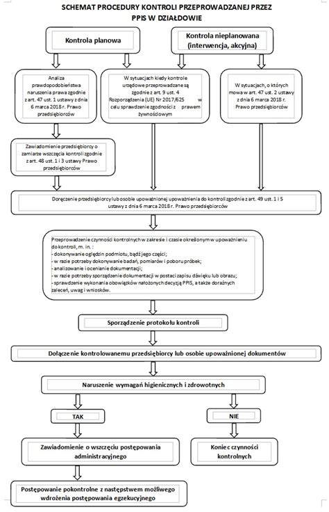 Schemat procedury dyscyplinarnej