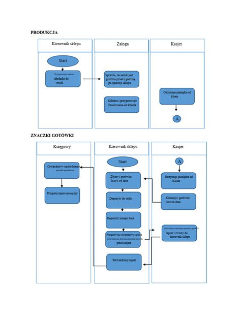 Diagram przepływu postępowania dyscyplinarnego