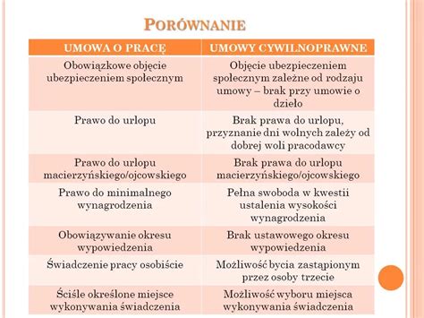 Schemat porównujący umowę zlecenie i umowę o pracę