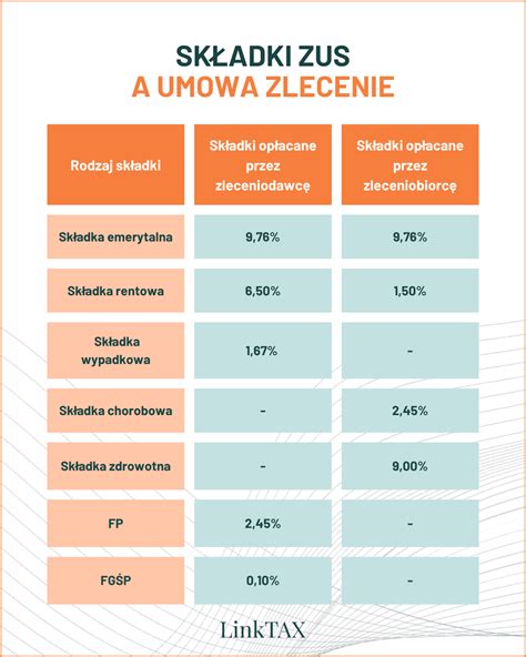 Tabela porównująca umowę o pracę i umowę zlecenie