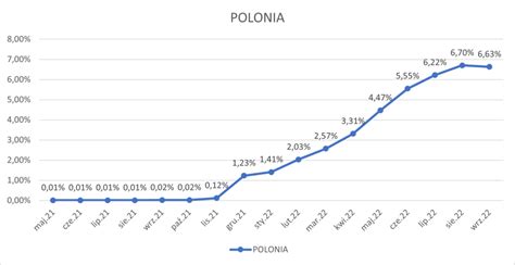 Wykres porównujący stawki POLONIA i WIBOR