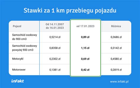 Tabela stawek kilometrówki za używanie prywatnego samochodu w podróży służbowej