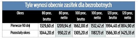 Tabela porównująca wysokość zasiłku dla bezrobotnych w zależności od stażu pracy i okresu pobierania świadczenia.