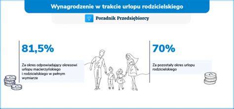 Wykres przedstawiający wymiar urlopu rodzicielskiego