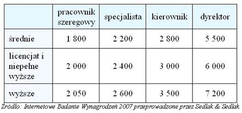 Przykładowe widełki wynagrodzeń dla stanowisk juniorskich