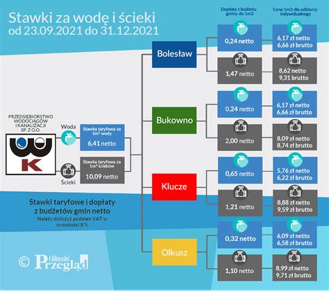 Infografika przedstawiająca nowe stawki za wodę i ścieki w Mielnie