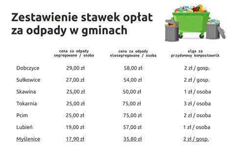Wykres porównujący stawki za wywóz śmieci w Mielnie z innymi gminami