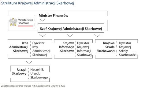 Ilustracja przedstawiająca budynek Krajowej Administracji Skarbowej