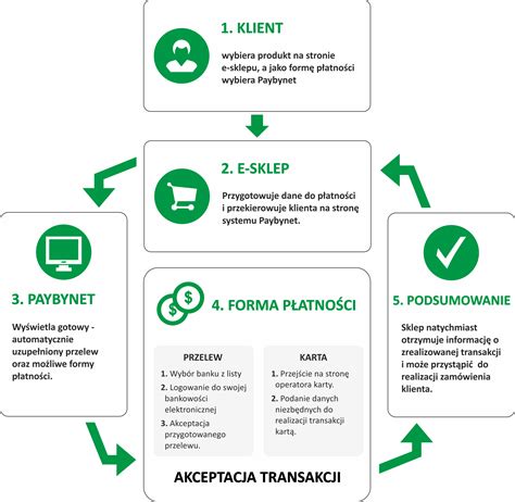 Schemat działania płatności międzynarodowych