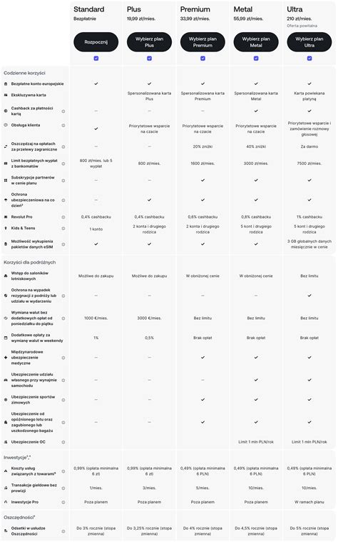 Infografika porównująca plany Revolut